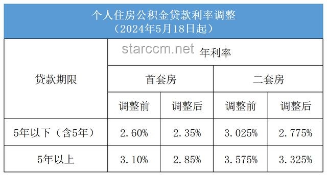 央行下調(diào)個(gè)人住房公積金貸款利率0.25個(gè)百分點(diǎn)，5年期以上首套房利率降至2.6%，對(duì)購(gòu)房者有何深遠(yuǎn)影響？