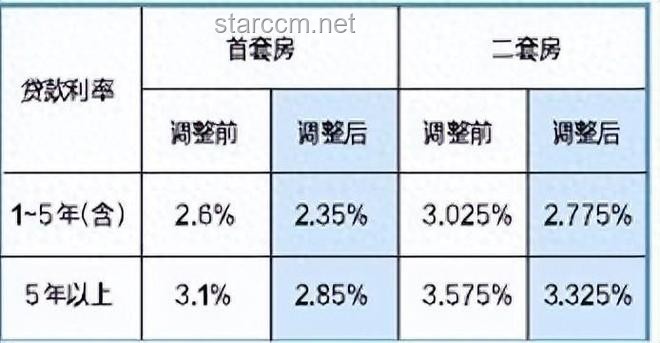 央行下調(diào)個(gè)人住房公積金貸款利率0.25個(gè)百分點(diǎn)，5年期以上首套房利率降至2.6%，對(duì)購(gòu)房者有何深遠(yuǎn)影響？