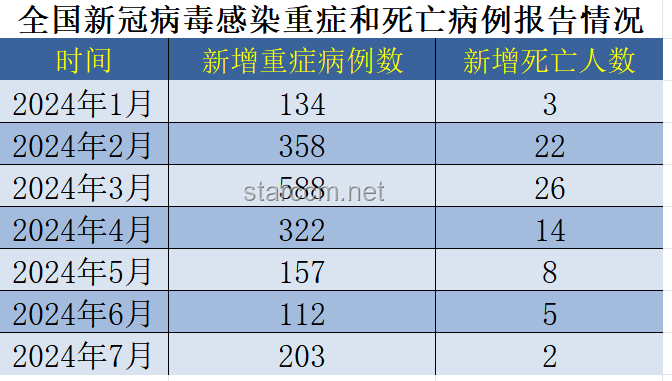 新冠陽性率上升，專家警示：病毒仍在不斷變異中