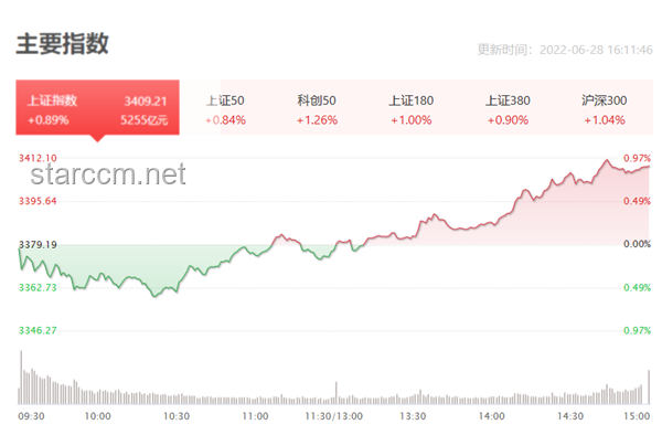 滬指重回3400點(diǎn)：市場(chǎng)新動(dòng)向與投資策略解析