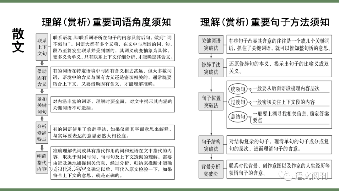 高考語文做題全流程極限過，考前搶救！高效提分策略