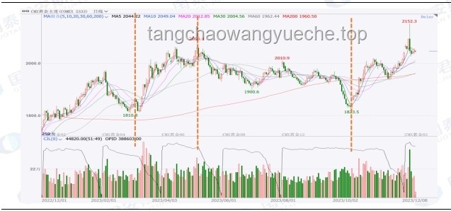 黃金還要跌多久？黃金價格,投資,經(jīng)濟影響,美聯(lián)儲政策,地緣風(fēng)險