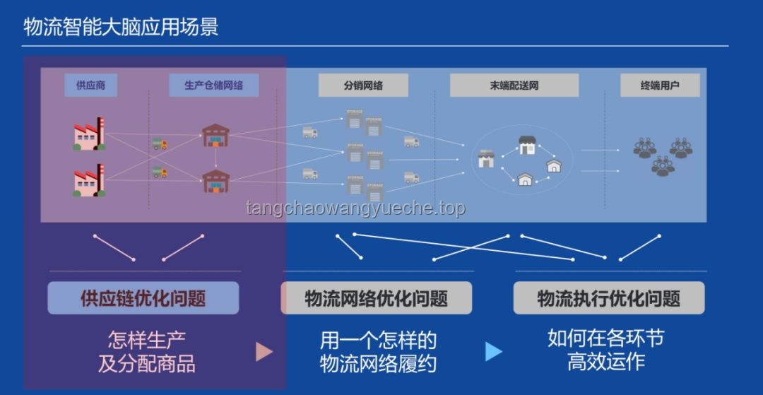 AI驅(qū)動的智能供應(yīng)鏈優(yōu)化：未來商業(yè)競爭的核心