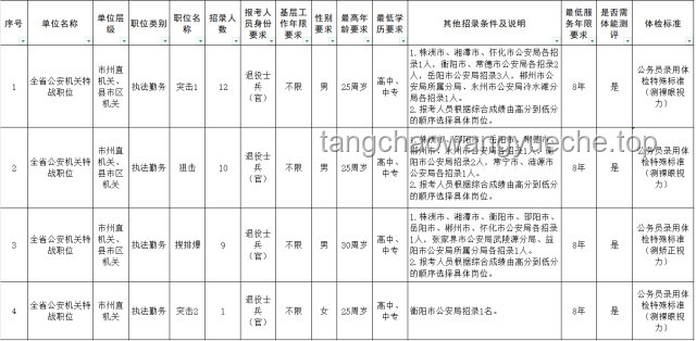 湖南省公安機(jī)關(guān)2025年考試錄用特殊職位公務(wù)員（人民警察）資格審查與警務(wù)技能測試全解析