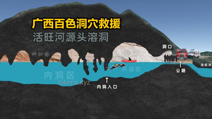 為追巨型鯰魚被困洞穴深處，如何高效安全施救？