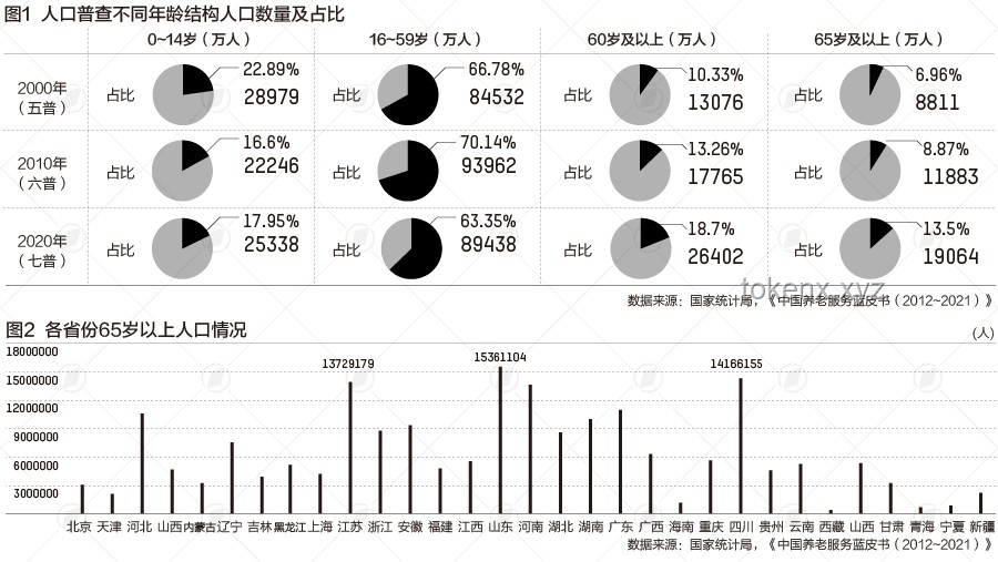 上海老齡化現(xiàn)象：超乎想象的深度剖析