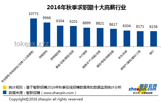 2025年后平均工資趨勢預測：哪些行業(yè)將成為賺錢高地？