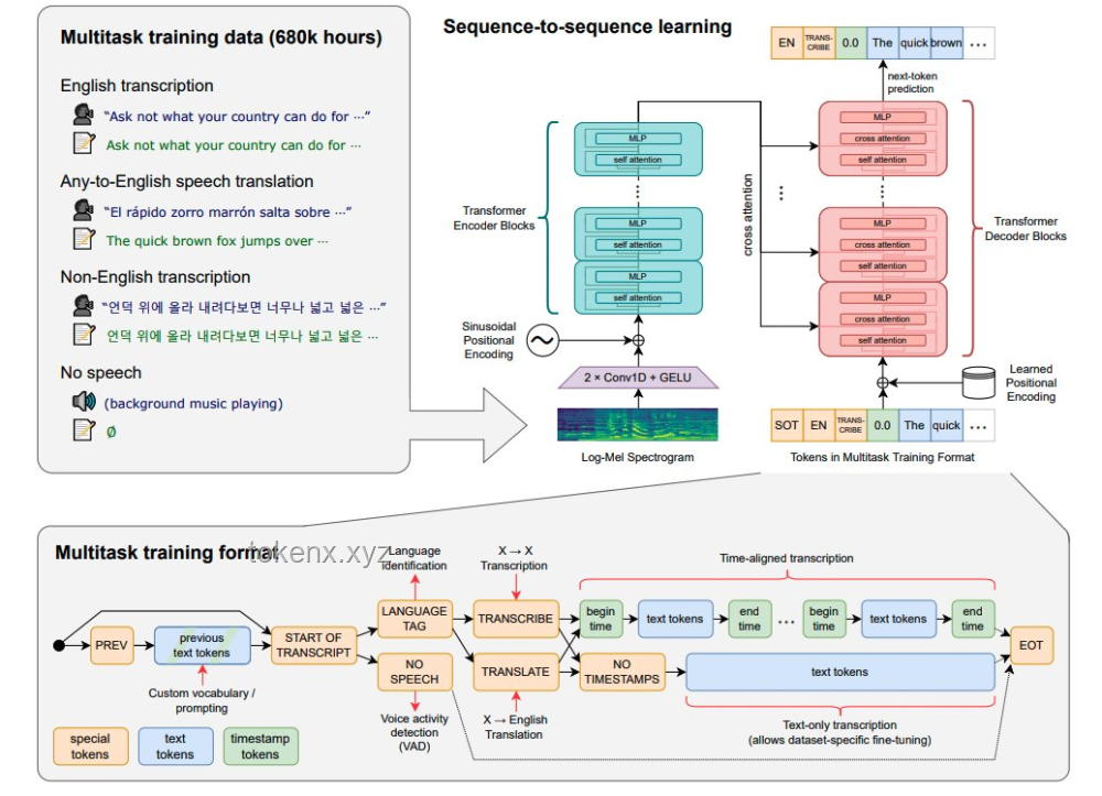 Reverse-o1：深入解析OpenAI o1原理及逆向工程實施策略