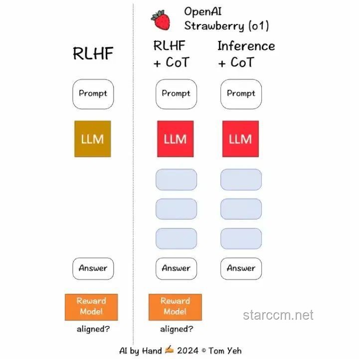OpenAI O1原理逆向工程：未來(lái)趨勢(shì)與洞察