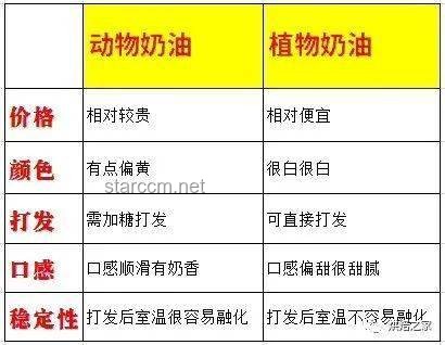 在家自制植物奶油與市售產(chǎn)品對比分析：全面解析DIY樂趣與健康考量