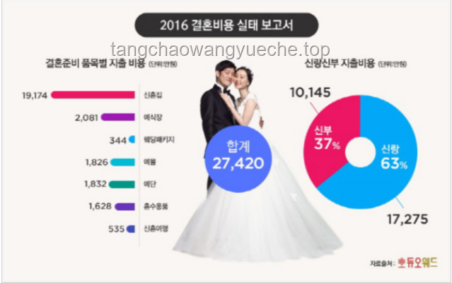 **韓國人結(jié)婚獎勵超1000萬韓元？我和他的甜蜜婚嫁之旅????**