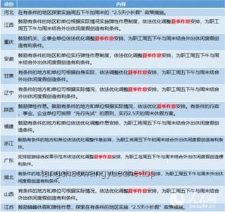 10余省份明確鼓勵實行2.5天休假：未來工作模式的新趨勢？