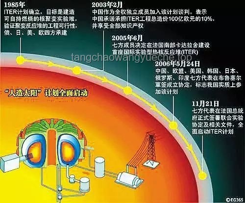 我國新一代人造太陽“中國環(huán)流三號”再創(chuàng)紀(jì)錄的解決方案探討
