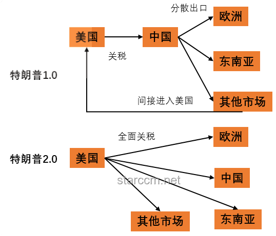 如果對(duì)等關(guān)稅被叫停，特朗普還能怎么加關(guān)稅？：對(duì)等關(guān)稅，特朗普政策，關(guān)稅策略，國(guó)際貿(mào)易，法律途徑