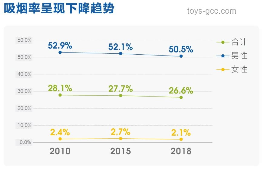 “最嚴控?zé)熈睢背雠_10年，吸煙者數(shù)量變化深度剖析