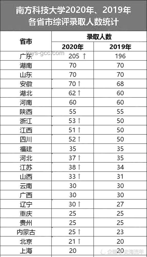 **報(bào)名人數(shù)下降VS「雙一流」高校擴(kuò)招：考大學(xué)進(jìn)名校競爭態(tài)勢剖析**