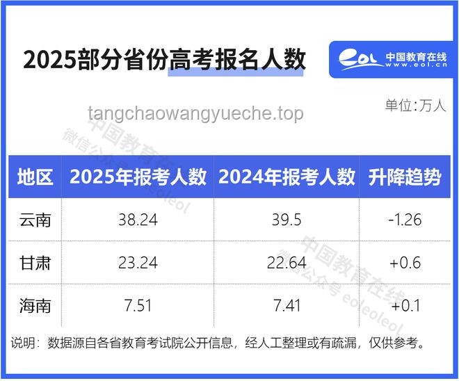 報(bào)名人數(shù)下降疊加「雙一流」擴(kuò)招，考大學(xué)進(jìn)名校競(jìng)爭(zhēng)態(tài)勢(shì)解析