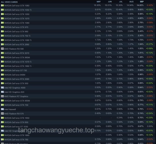 Steam 5月顯卡排行榜解讀及優(yōu)化方案