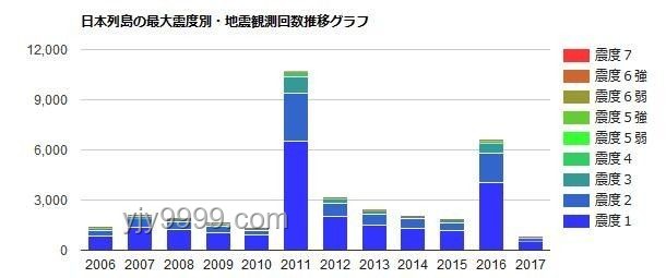 日本地震頻發(fā)趨勢(shì)：6.1級(jí)后現(xiàn)5.9級(jí)，未來需警惕