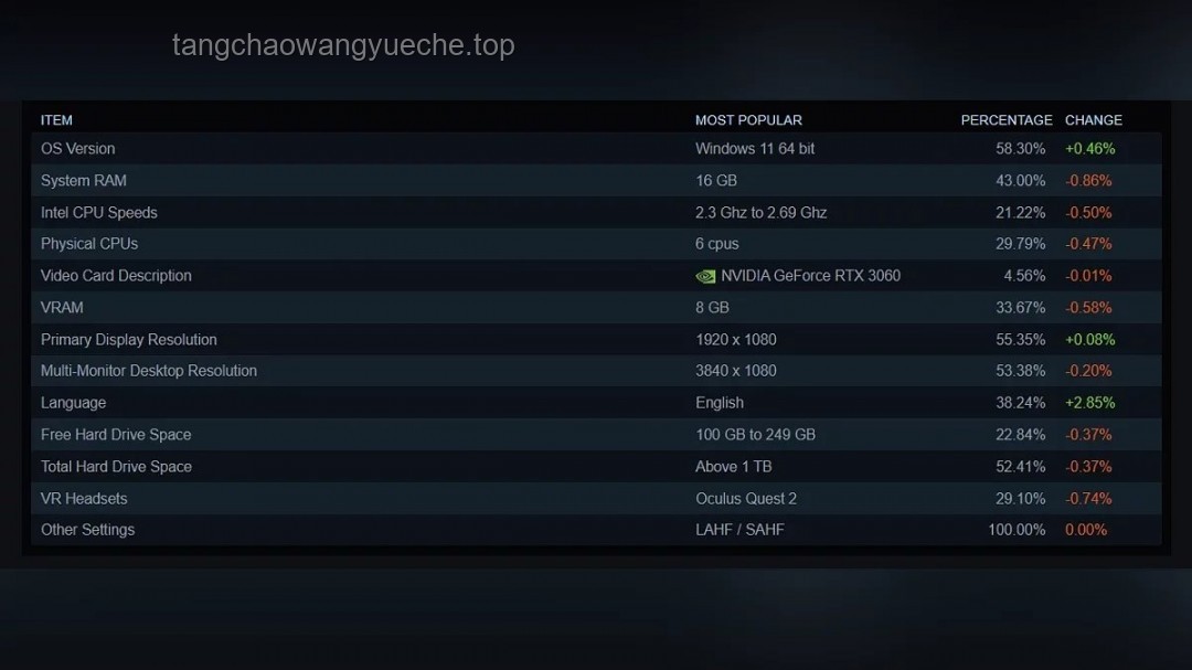 Steam 5月顯卡排行榜解讀及優(yōu)化指南