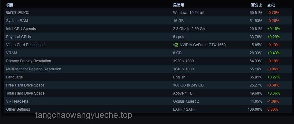 Steam 5月顯卡排行榜解讀及優(yōu)化指南