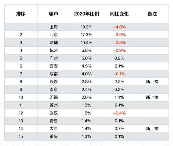 大城市生活吸引力持續(xù)增強：月薪五六千亦難擋熱潮