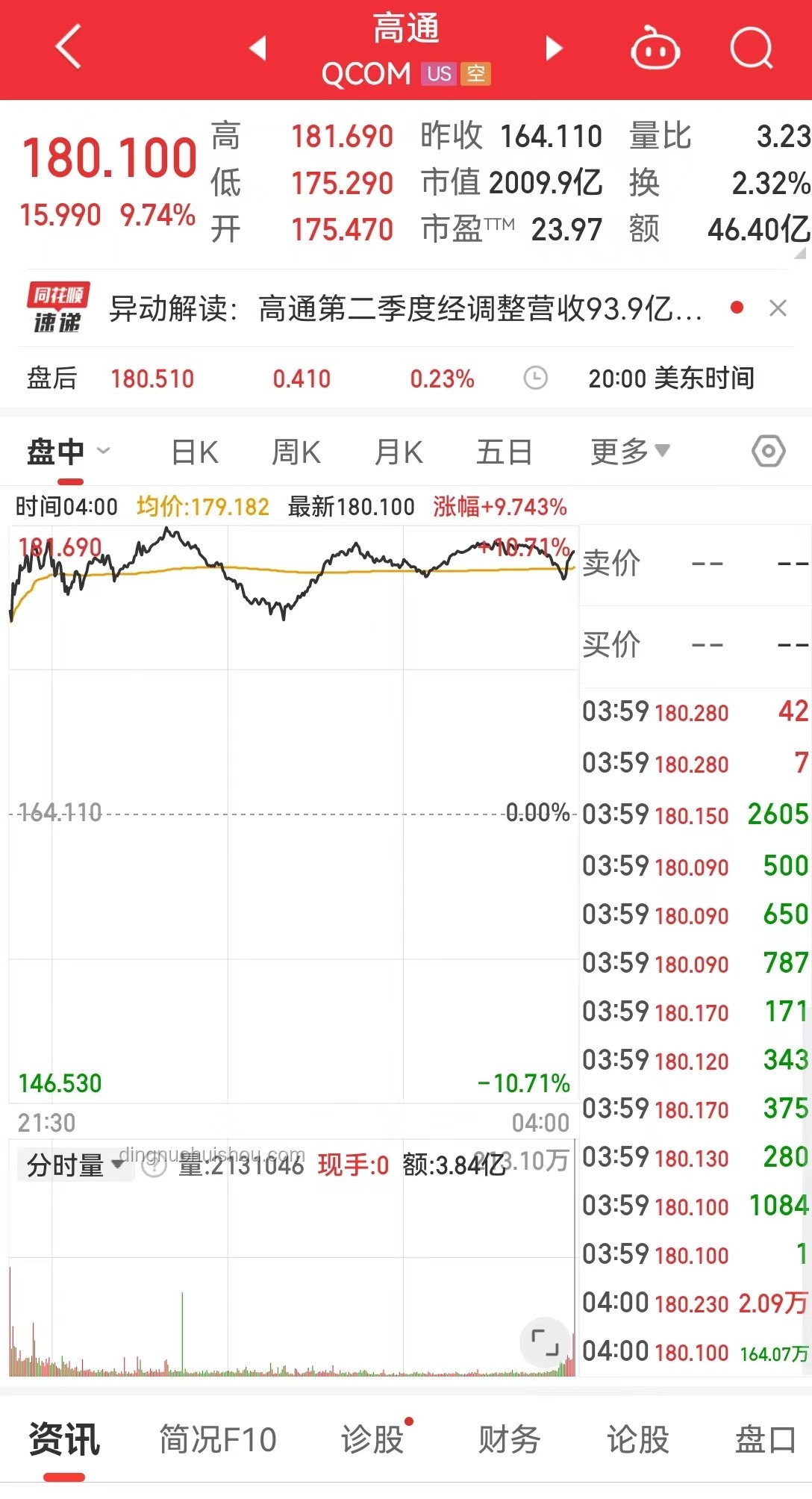 就業(yè)數(shù)據(jù)提振市場信心，道指四連漲，英偉達市值再登榜首
