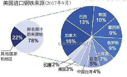 特朗普鋼鋁關(guān)稅上調(diào)，全球貿(mào)易格局重塑在即