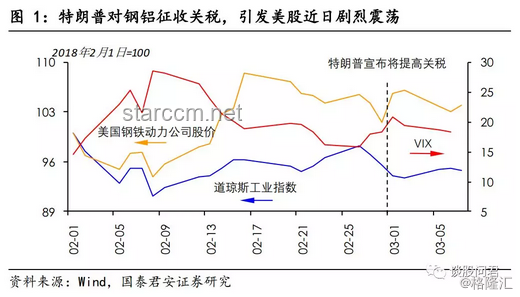 特朗普鋼鋁關(guān)稅上調(diào)，全球貿(mào)易格局重塑在即