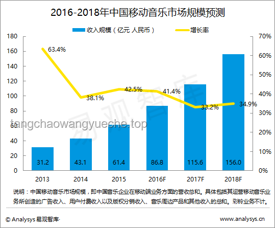 《跳樓機》吸金4000萬后，音樂市場新趨勢預測