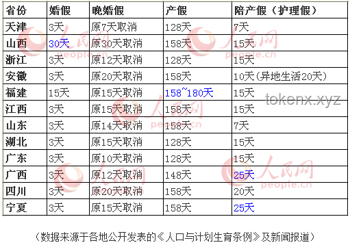 四川生育假新政與全國其他省份對(duì)比