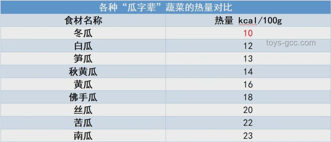 熱量超低蔬菜：含水量97%的“報(bào)恩”之選