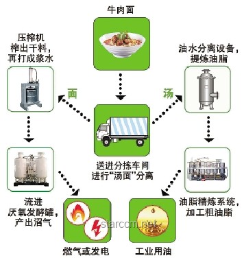 天價(jià)“垃圾”變廢為寶方案