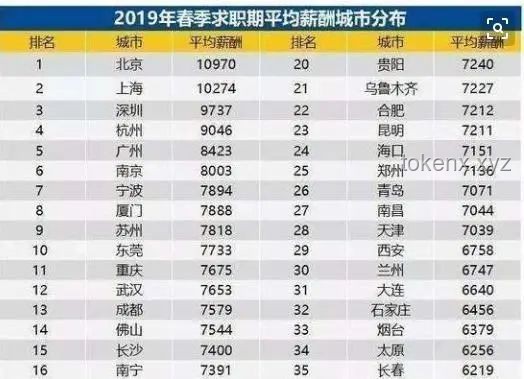 在我國，月薪6000元處于何種水平？