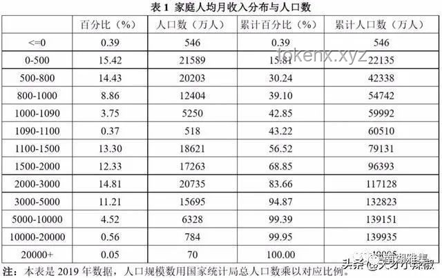 在我國，月薪6000元處于何種水平？