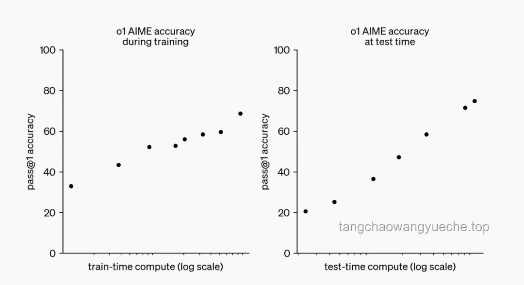 Reverse-o1：深入解析OpenAI o1原理逆向工程圖解