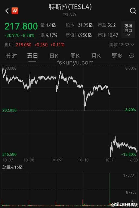 特斯拉市值一夜蒸發(fā)超萬億背后真相