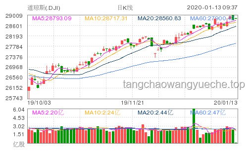 美股高開趨勢持續(xù)，特斯拉領(lǐng)跑科技股