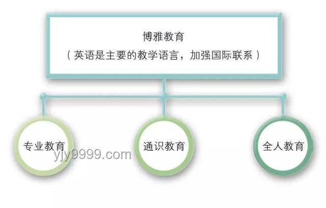什么是通識(shí)教育？博雅教育, 全人教育, 跨學(xué)科學(xué)習(xí)