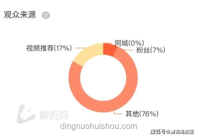 韋東奕粉絲量將持續(xù)攀升，學術流量成新風口