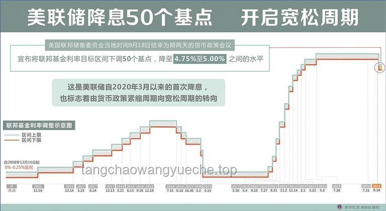 降息50個基點：全球貨幣政策寬松新趨勢及影響前瞻