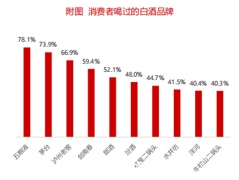宴席市場，白酒消費趨勢下滑預警