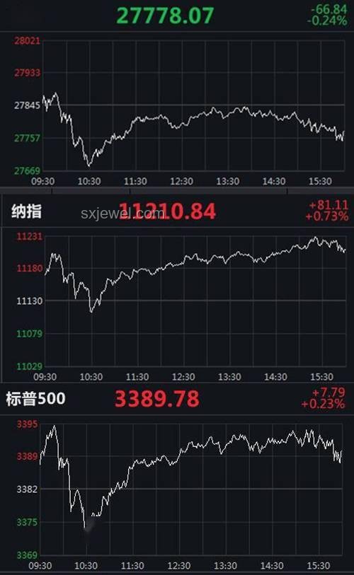 標(biāo)普500指數(shù)季調(diào)不變，Robinhood、Applovin走勢(shì)趨冷