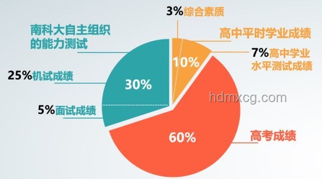 南方科技大學(xué)招生模式變革影響分析