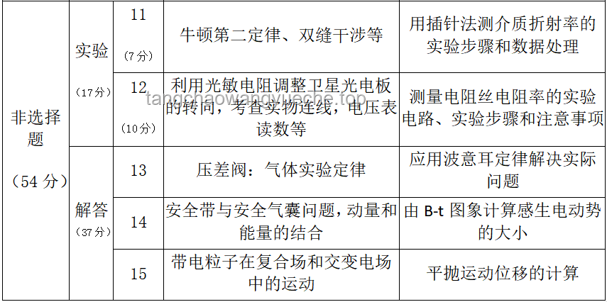 高考物理：計(jì)算量下降，思維考查上升