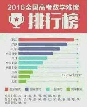 高考數(shù)學(xué)難度與歷年變化對(duì)比分析