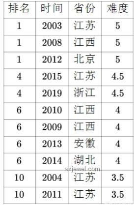 高考數(shù)學(xué)難度與歷年變化對(duì)比分析