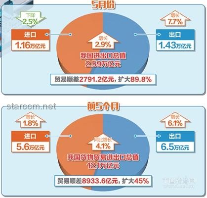 前5月中美貿(mào)易總值下滑，行業(yè)深度剖析與展望