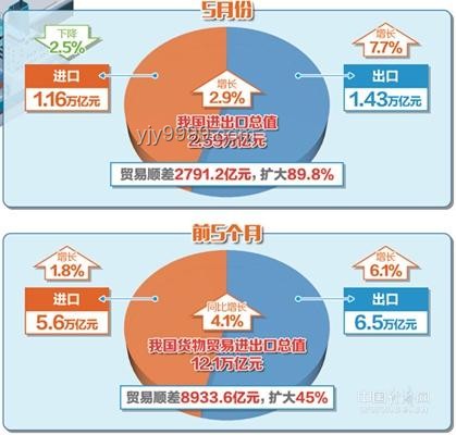 前5月中美貿(mào)易總值對比分析，降幅達8.1%