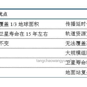 我國(guó)高軌與低軌衛(wèi)星互聯(lián)網(wǎng)發(fā)射對(duì)比分析